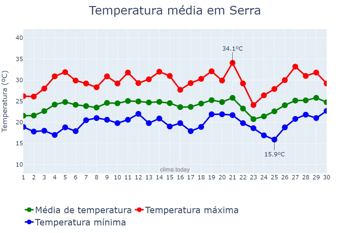 Temperatura em setembro em Serra, ES, BR