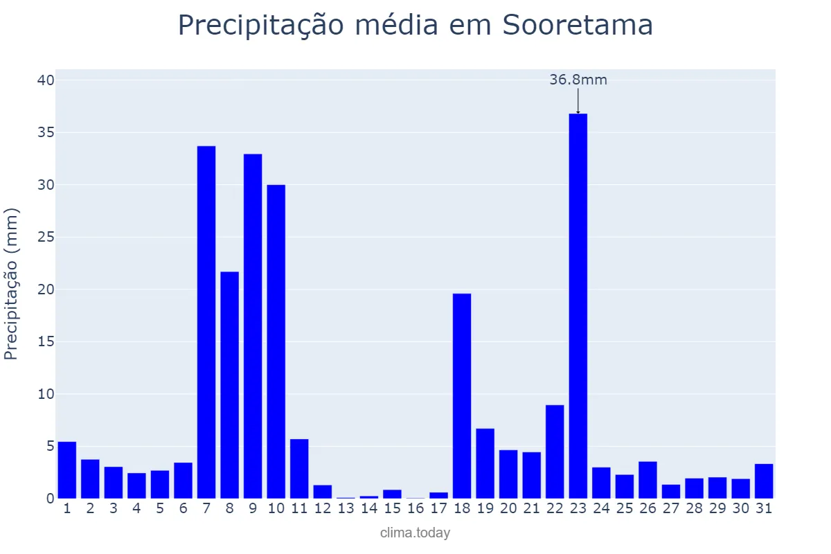 Precipitação em dezembro em Sooretama, ES, BR