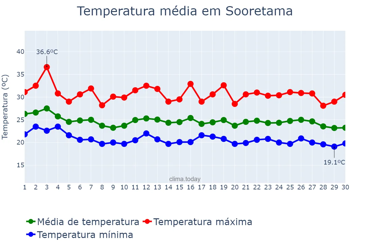 Temperatura em abril em Sooretama, ES, BR