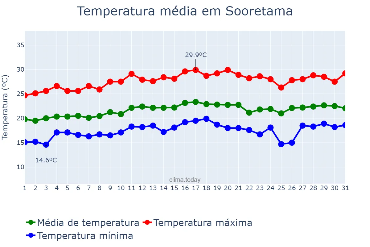 Temperatura em agosto em Sooretama, ES, BR