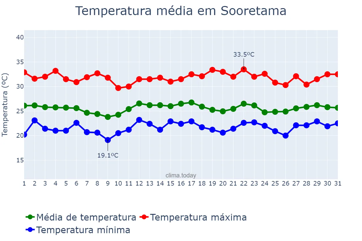 Temperatura em dezembro em Sooretama, ES, BR