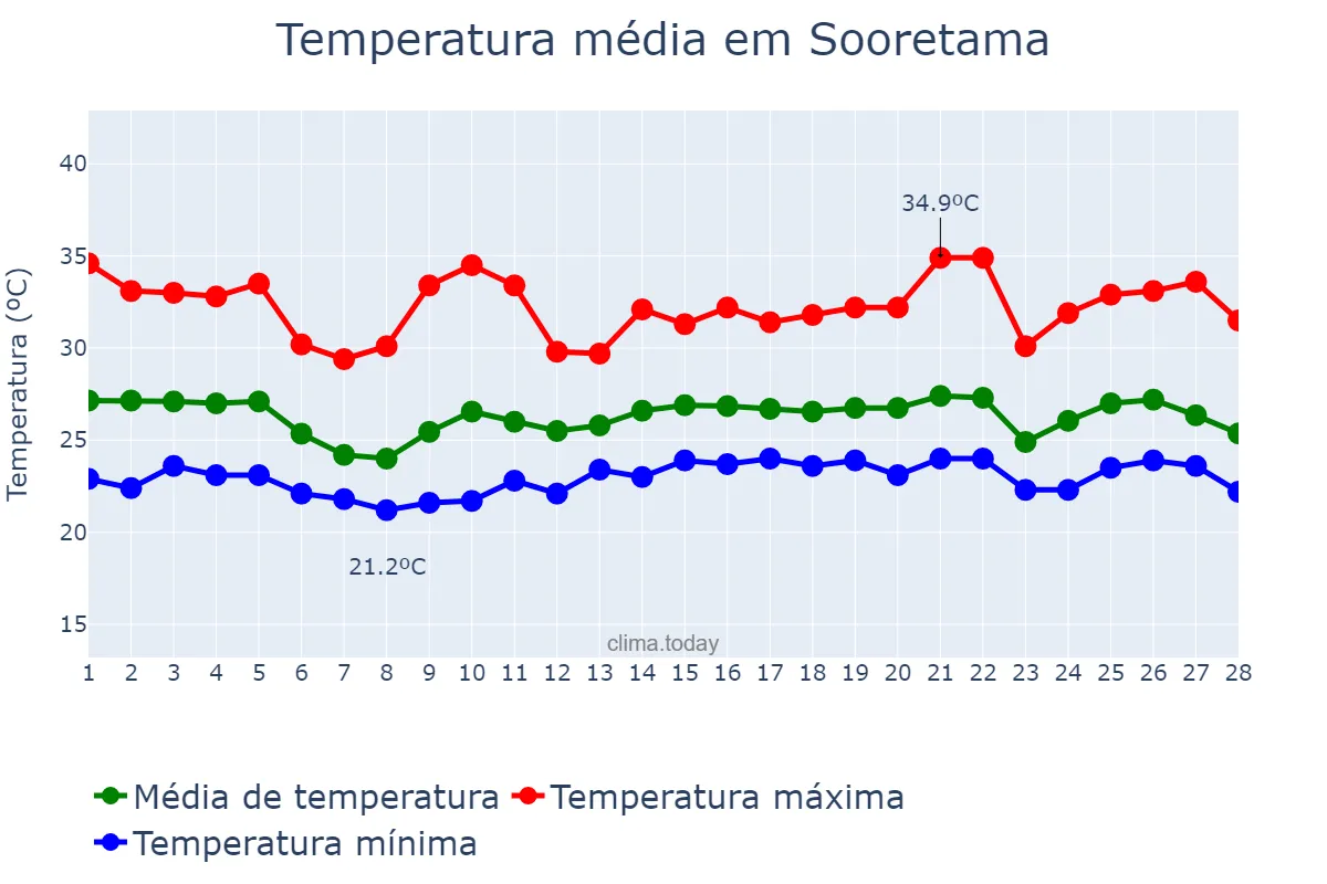 Temperatura em fevereiro em Sooretama, ES, BR