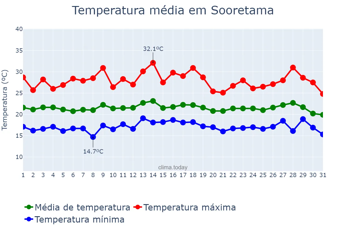 Temperatura em julho em Sooretama, ES, BR