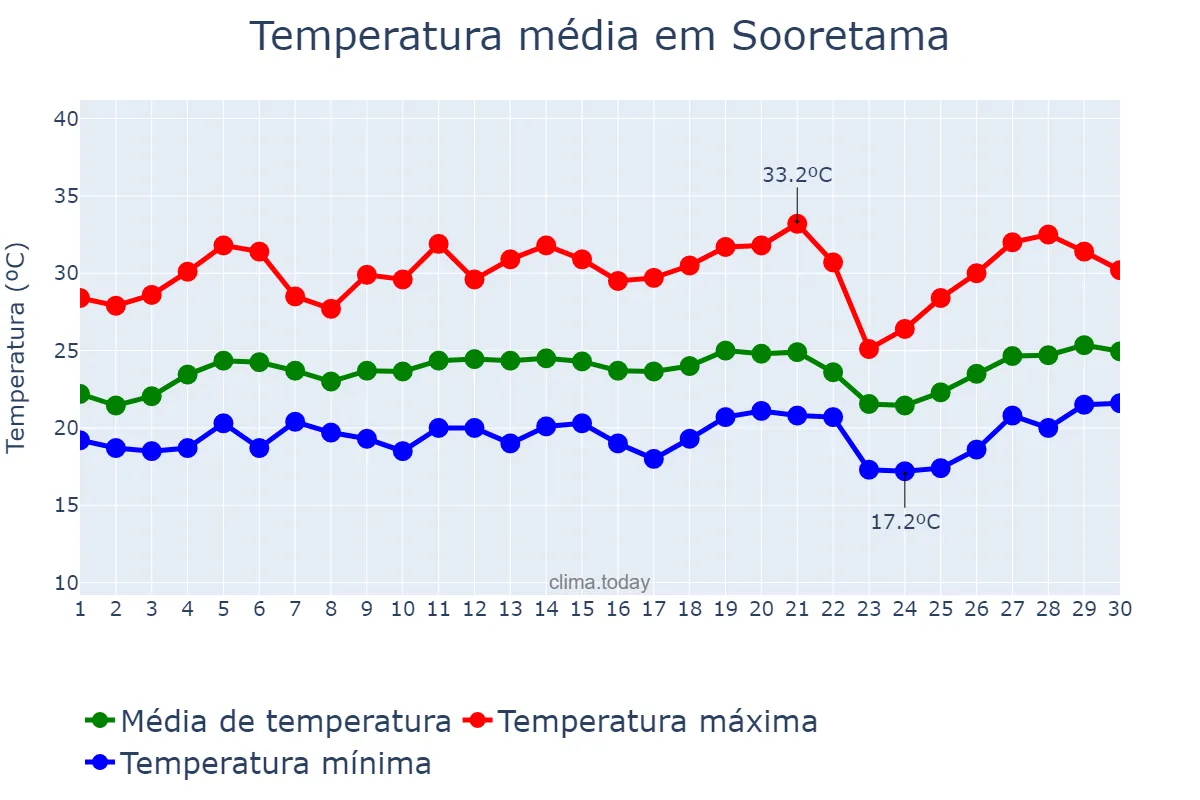 Temperatura em setembro em Sooretama, ES, BR