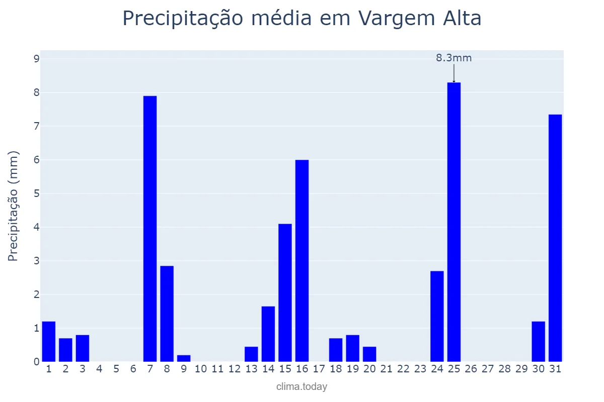 Precipitação em maio em Vargem Alta, ES, BR