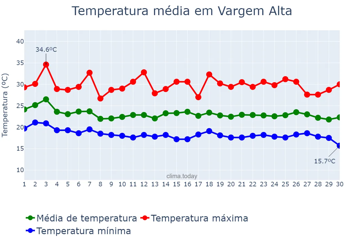 Temperatura em abril em Vargem Alta, ES, BR