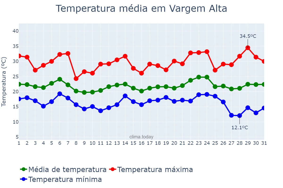 Temperatura em maio em Vargem Alta, ES, BR