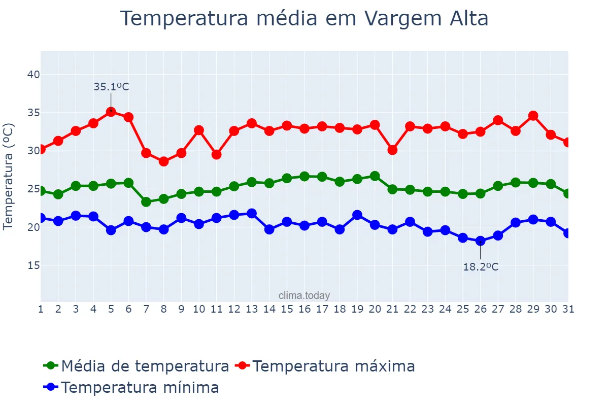 Temperatura em marco em Vargem Alta, ES, BR