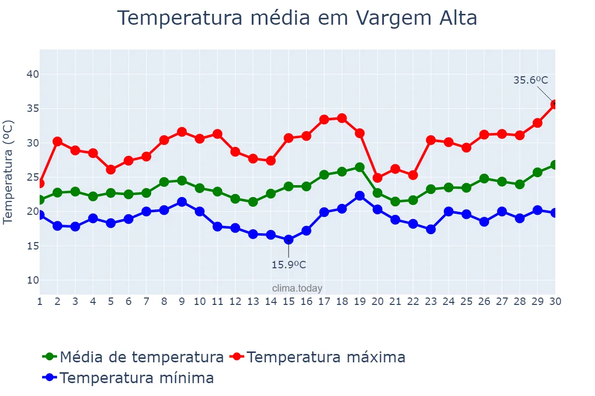 Temperatura em novembro em Vargem Alta, ES, BR