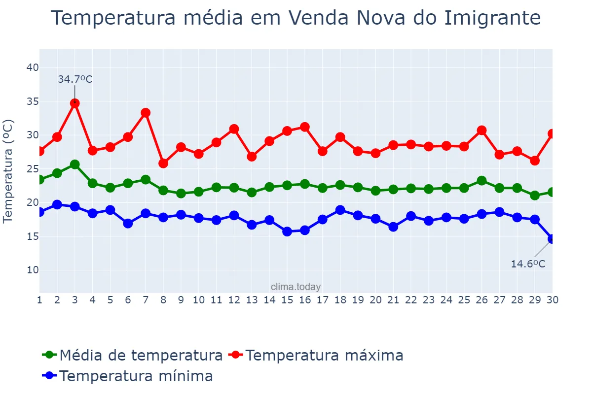 Temperatura em abril em Venda Nova do Imigrante, ES, BR