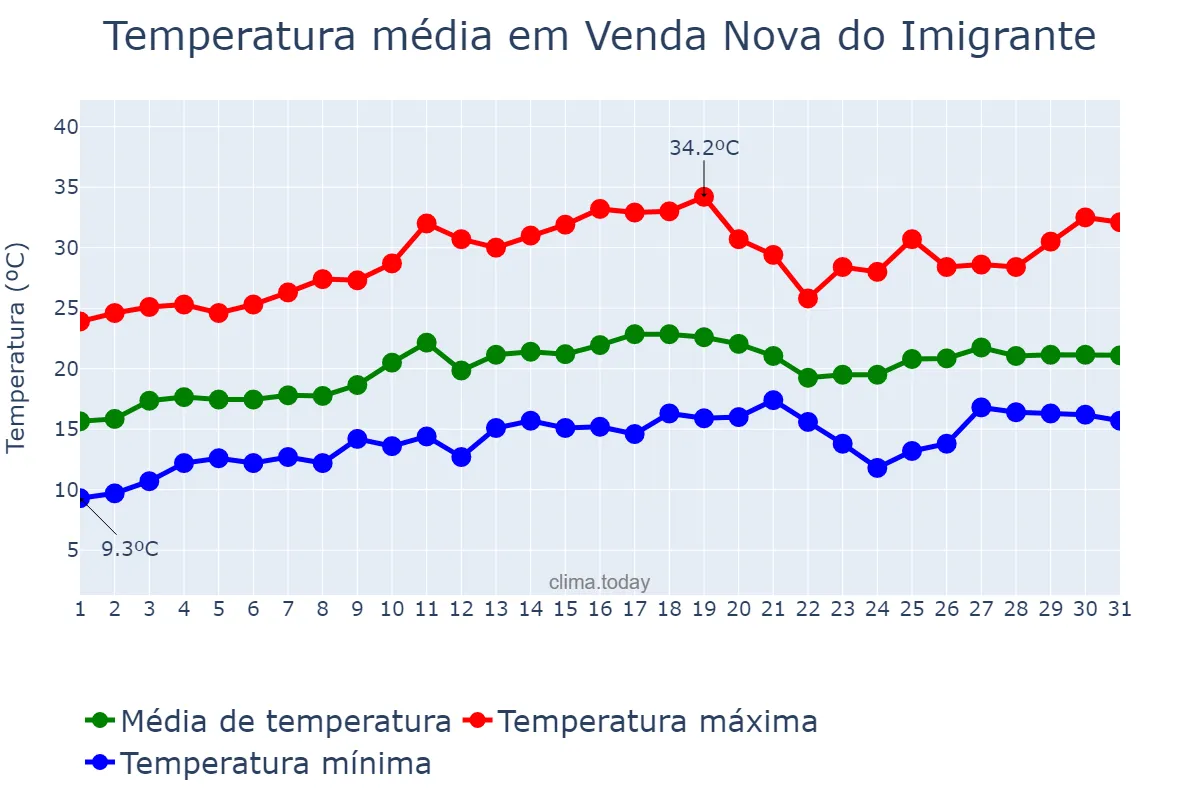 Temperatura em agosto em Venda Nova do Imigrante, ES, BR