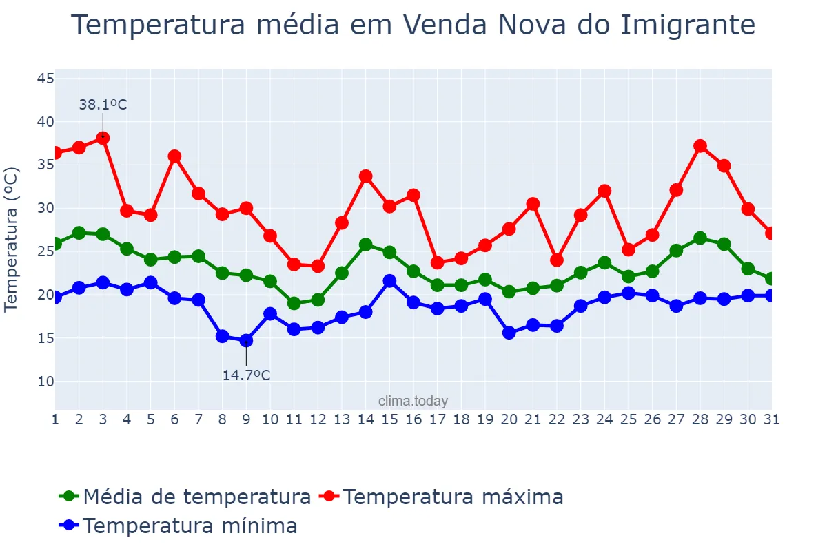 Temperatura em outubro em Venda Nova do Imigrante, ES, BR