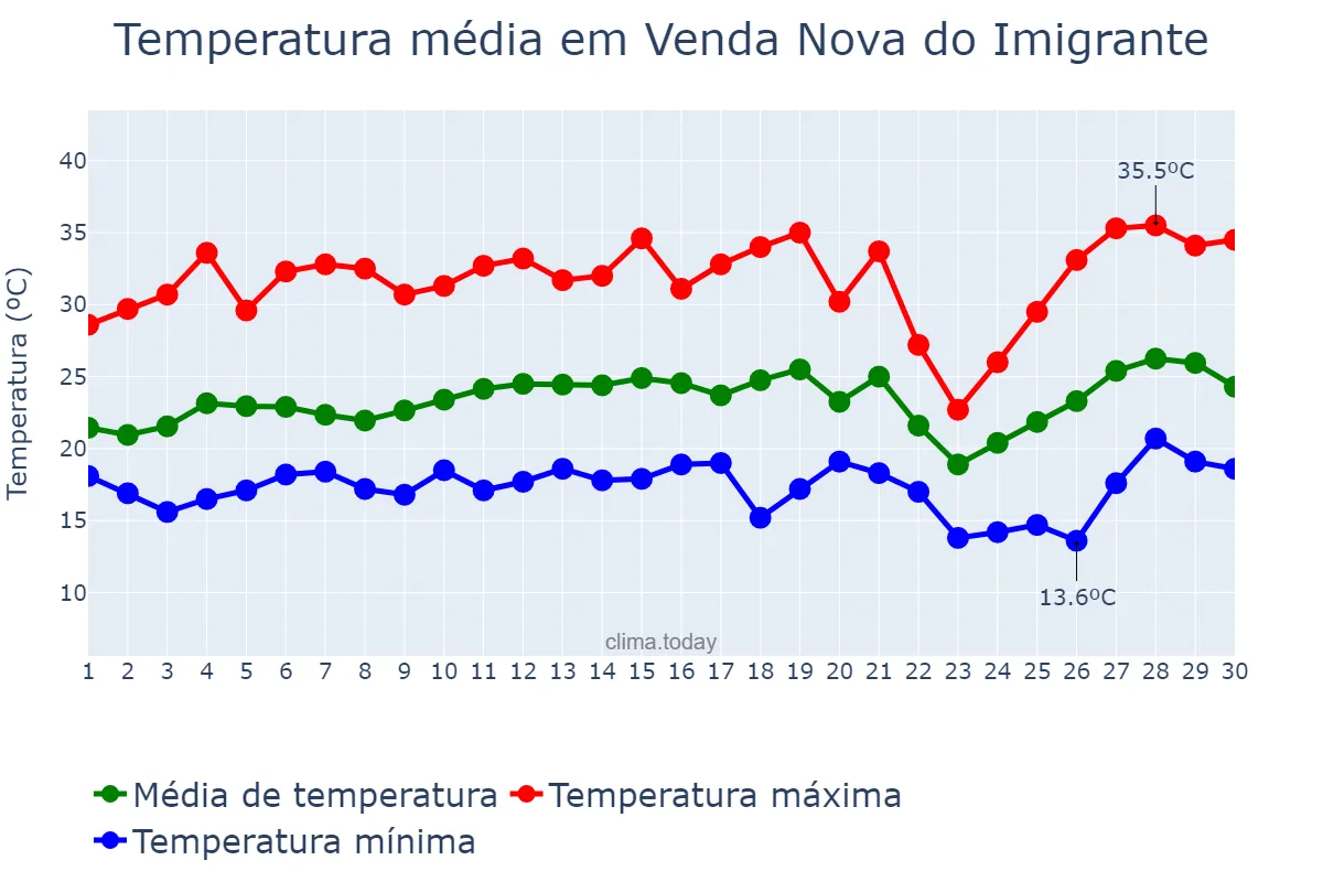 Temperatura em setembro em Venda Nova do Imigrante, ES, BR