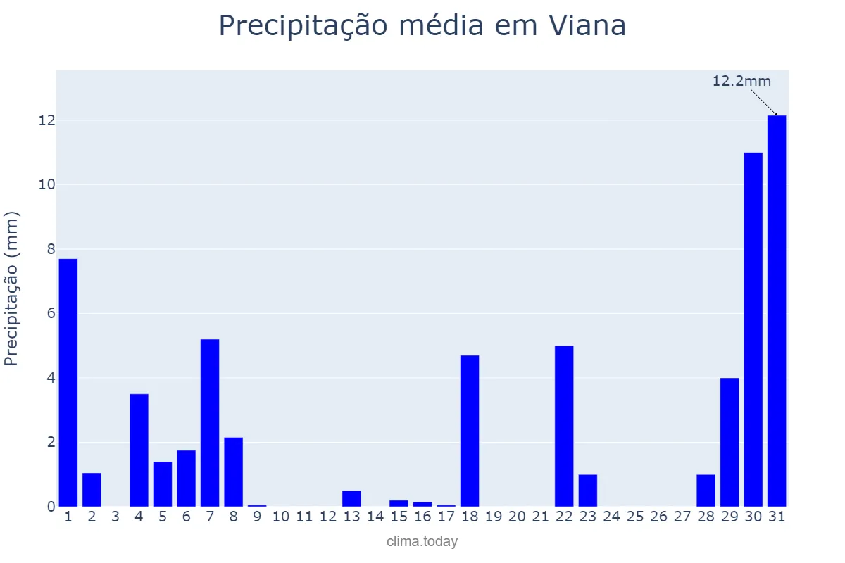 Precipitação em agosto em Viana, ES, BR