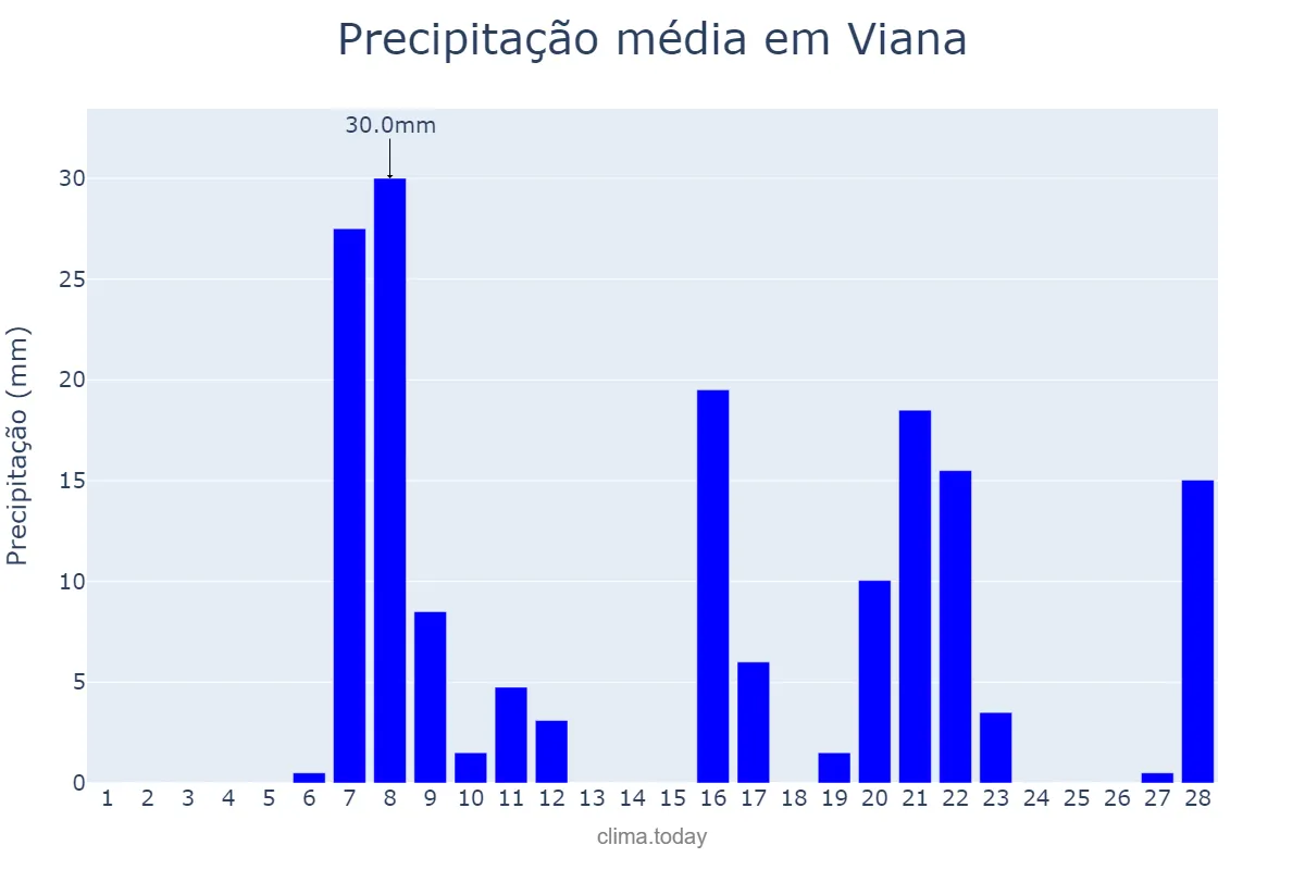 Precipitação em fevereiro em Viana, ES, BR