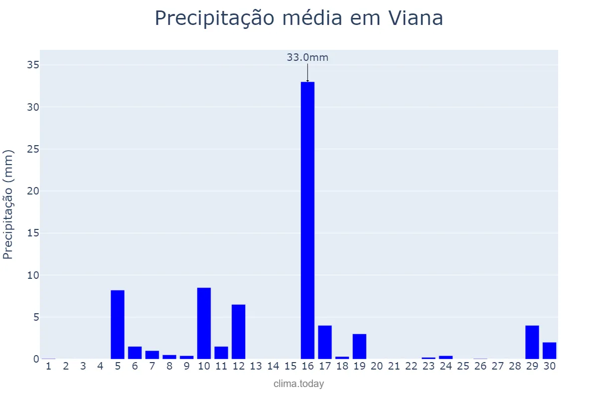 Precipitação em junho em Viana, ES, BR