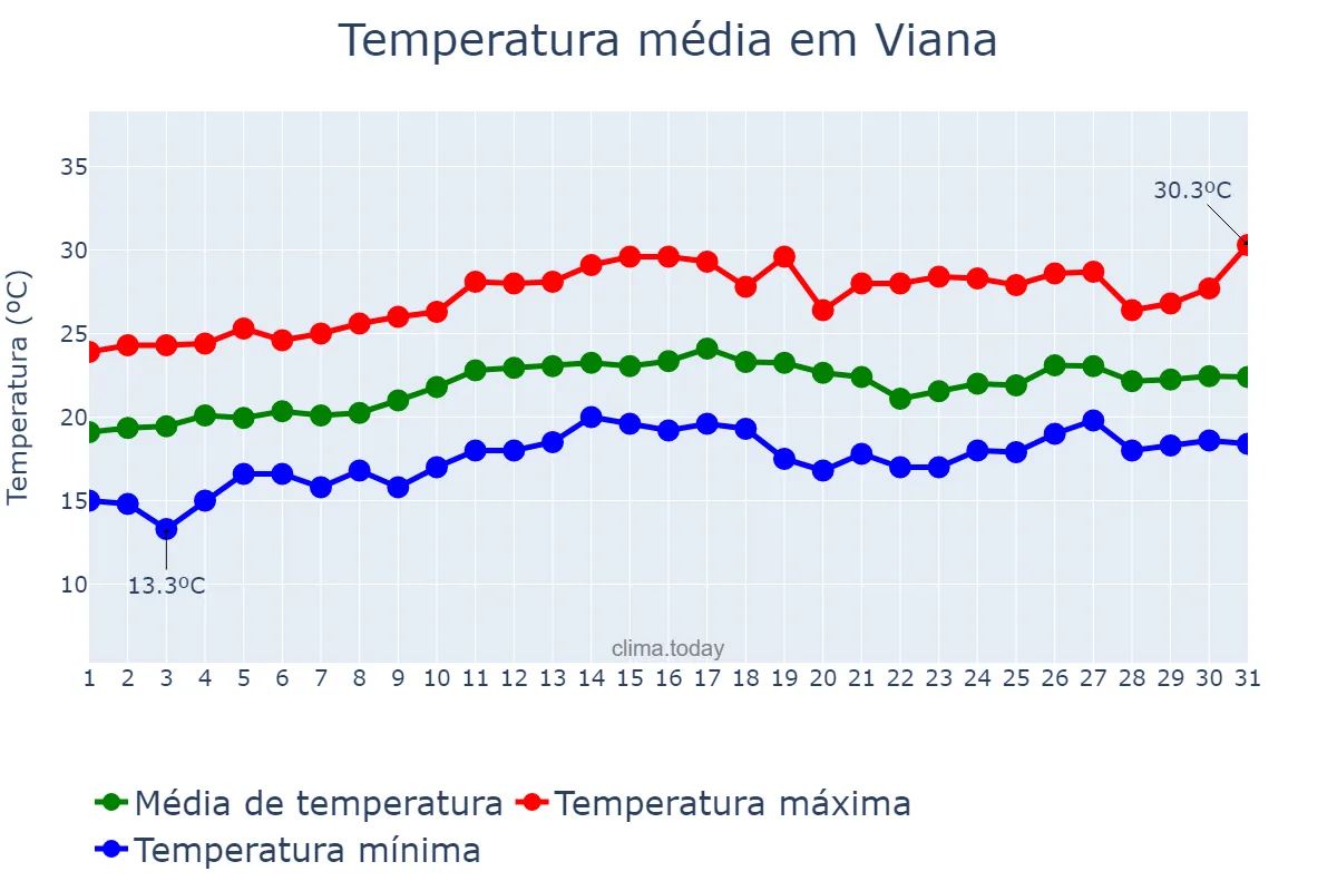 Temperatura em agosto em Viana, ES, BR