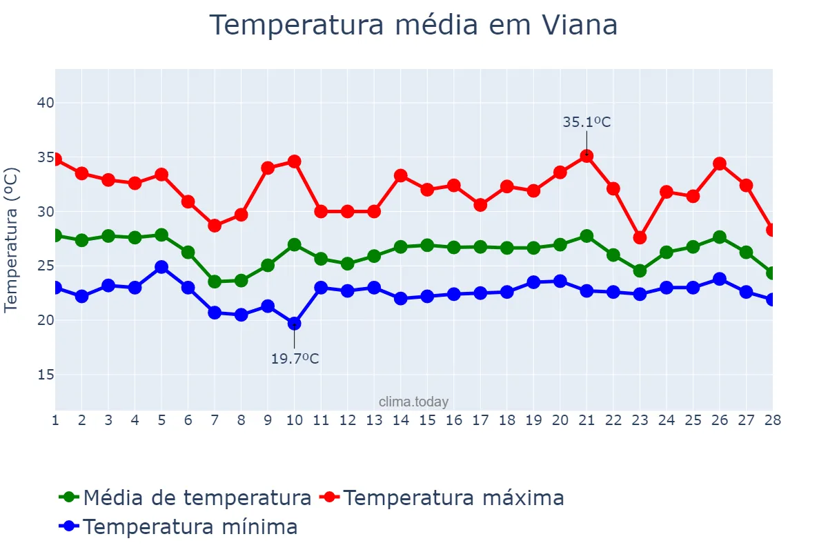 Temperatura em fevereiro em Viana, ES, BR