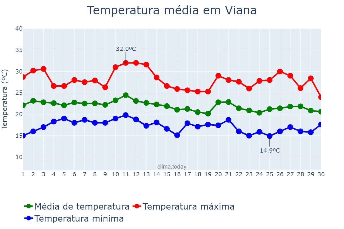 Temperatura em junho em Viana, ES, BR