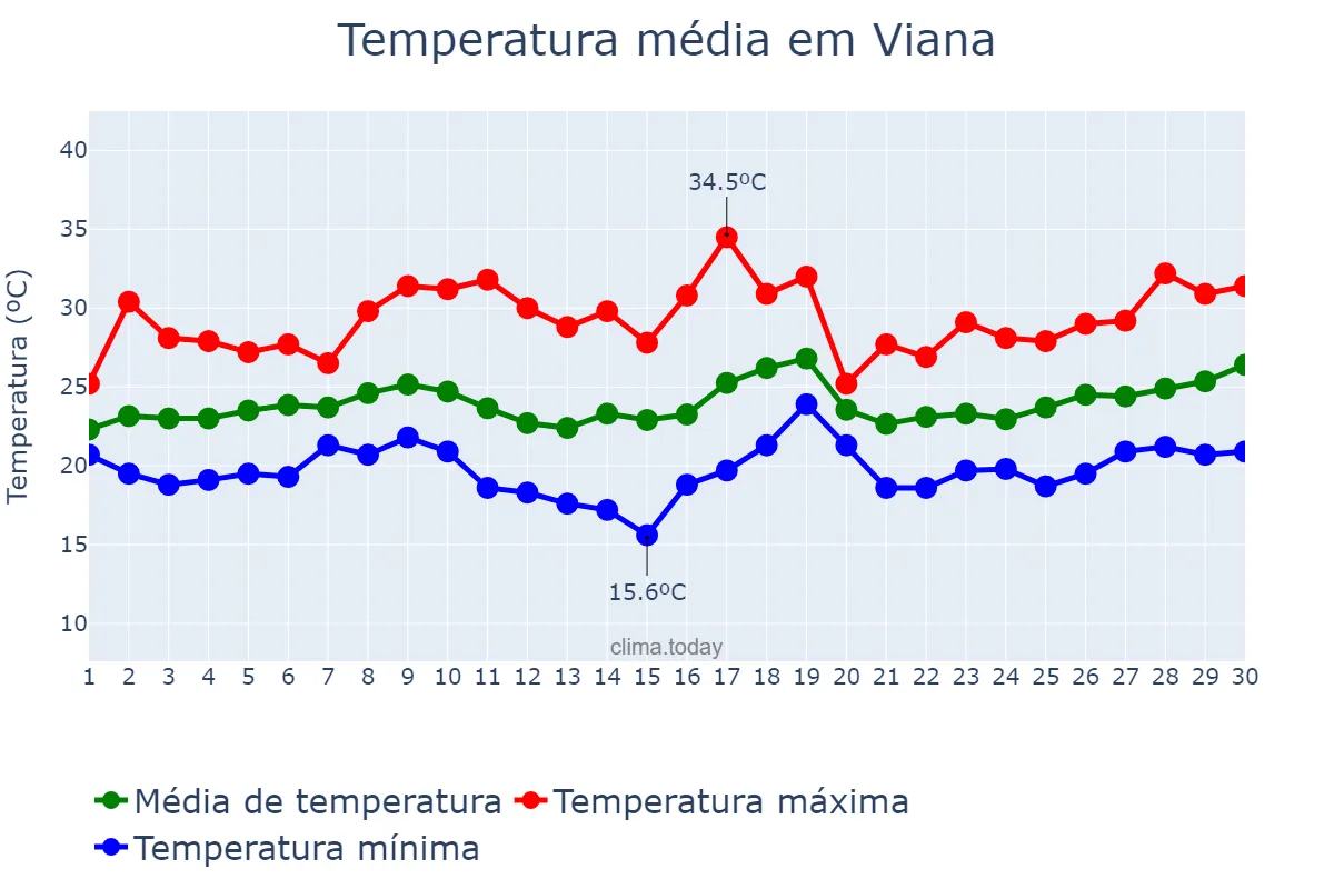 Temperatura em novembro em Viana, ES, BR