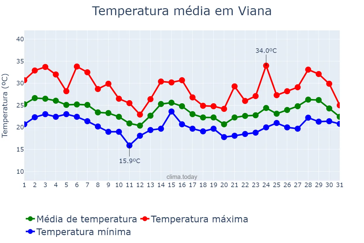 Temperatura em outubro em Viana, ES, BR