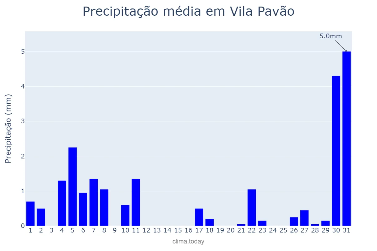 Precipitação em agosto em Vila Pavão, ES, BR