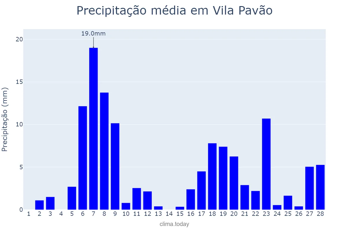 Precipitação em fevereiro em Vila Pavão, ES, BR