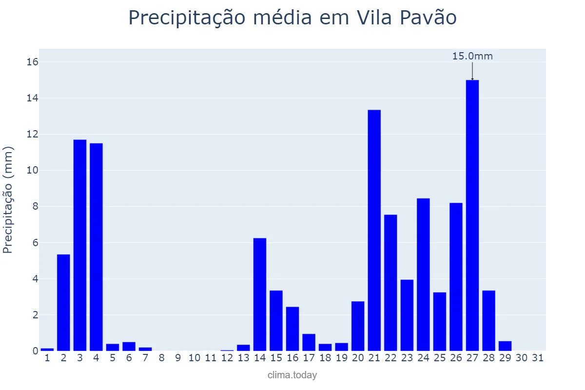 Precipitação em janeiro em Vila Pavão, ES, BR