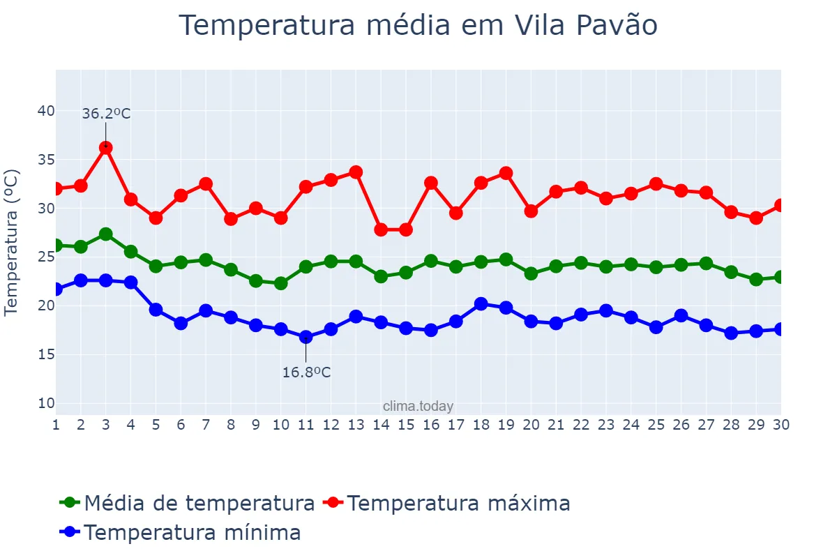 Temperatura em abril em Vila Pavão, ES, BR