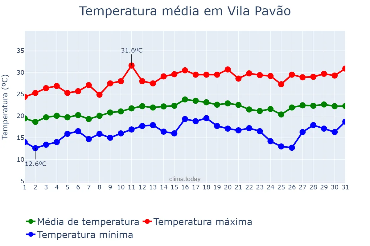 Temperatura em agosto em Vila Pavão, ES, BR