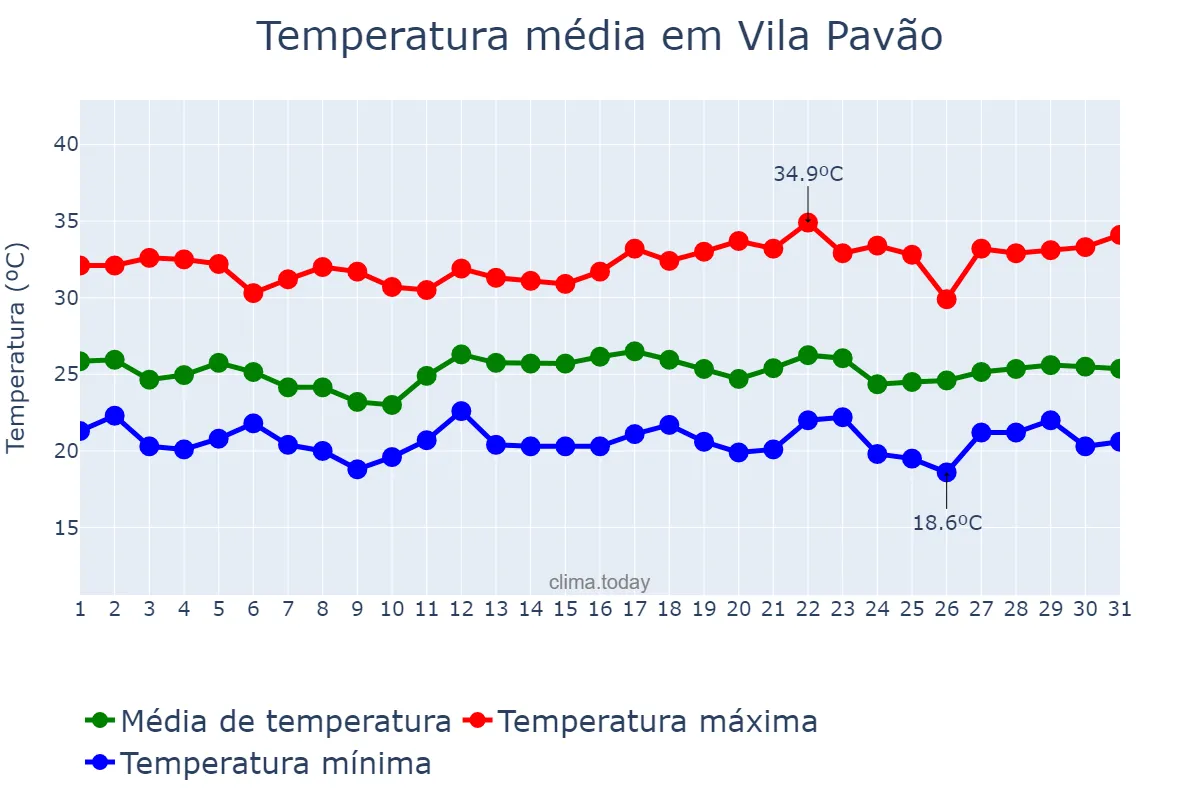 Temperatura em dezembro em Vila Pavão, ES, BR