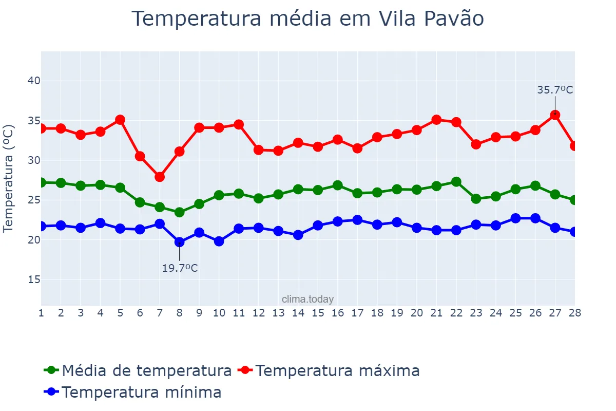Temperatura em fevereiro em Vila Pavão, ES, BR