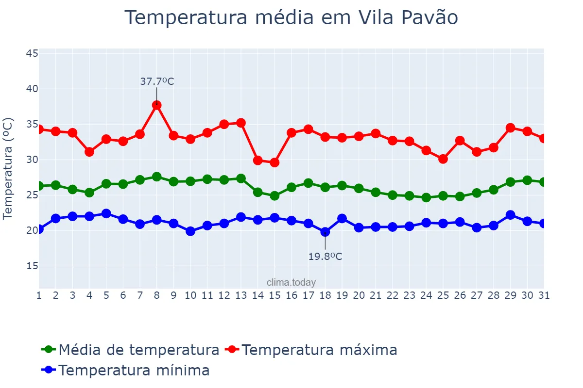 Temperatura em janeiro em Vila Pavão, ES, BR
