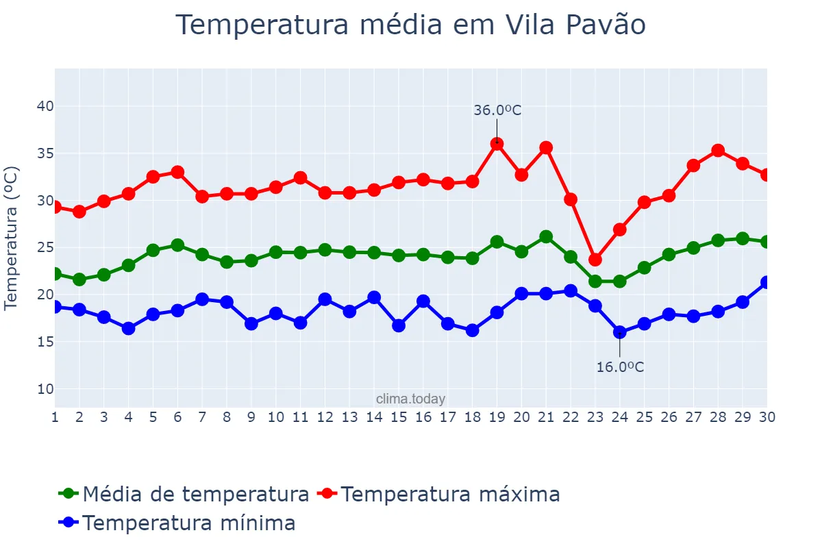 Temperatura em setembro em Vila Pavão, ES, BR
