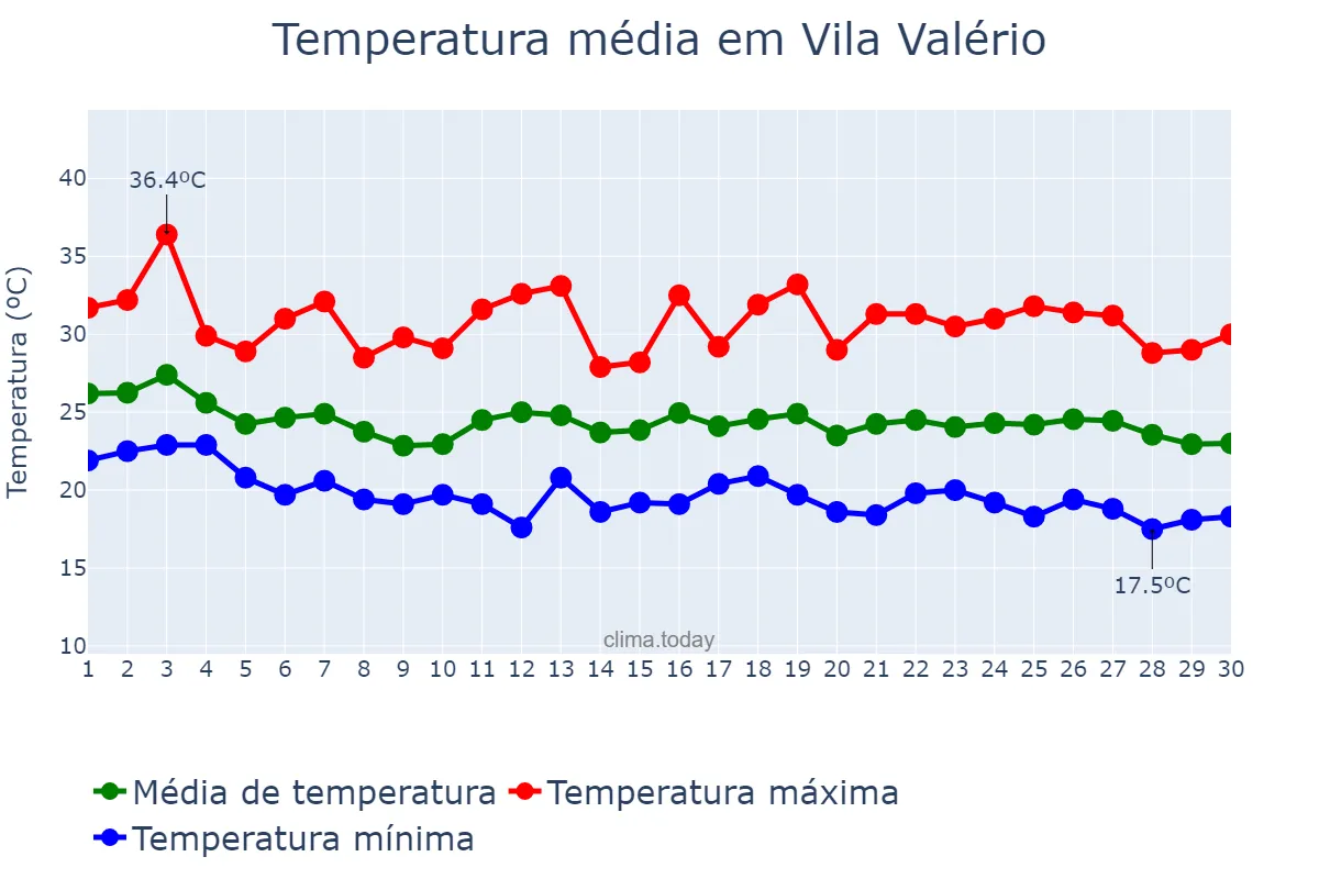 Temperatura em abril em Vila Valério, ES, BR