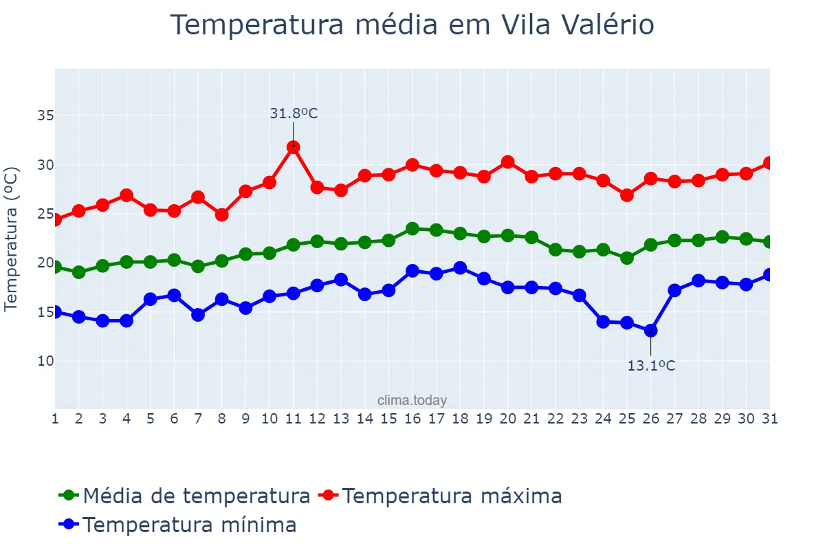 Temperatura em agosto em Vila Valério, ES, BR