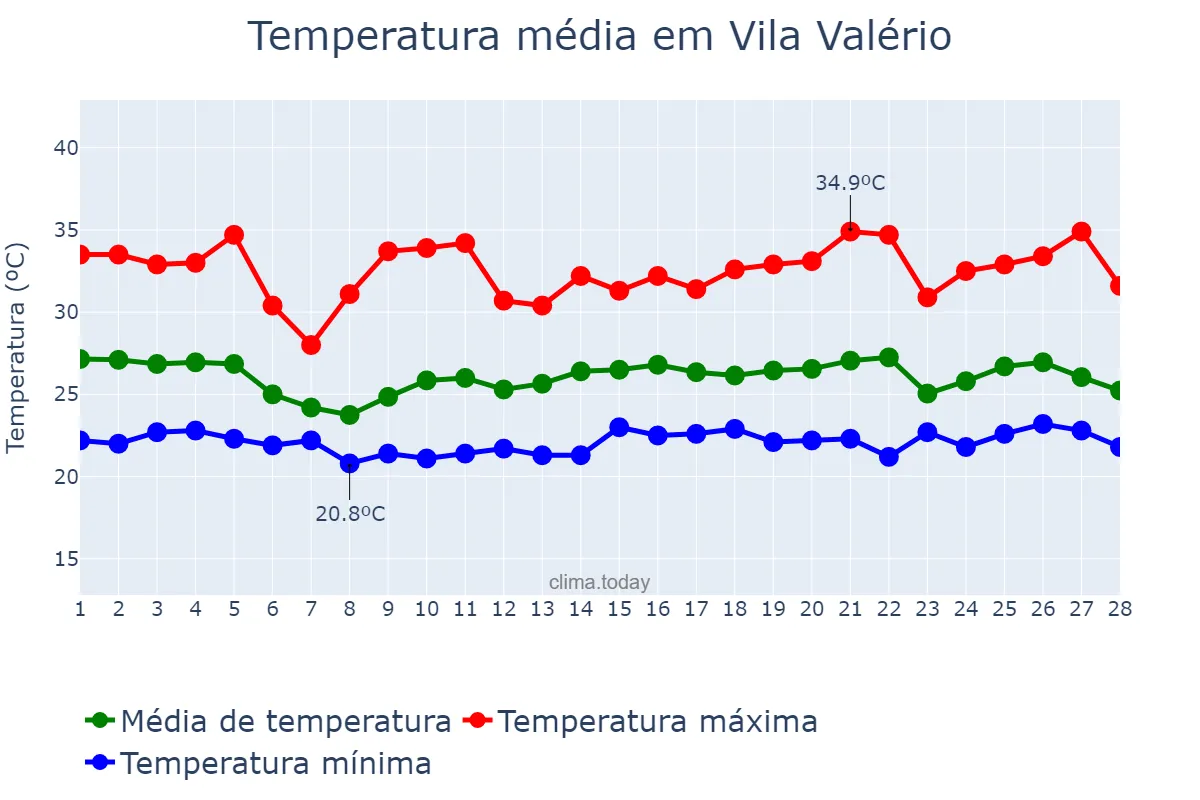 Temperatura em fevereiro em Vila Valério, ES, BR