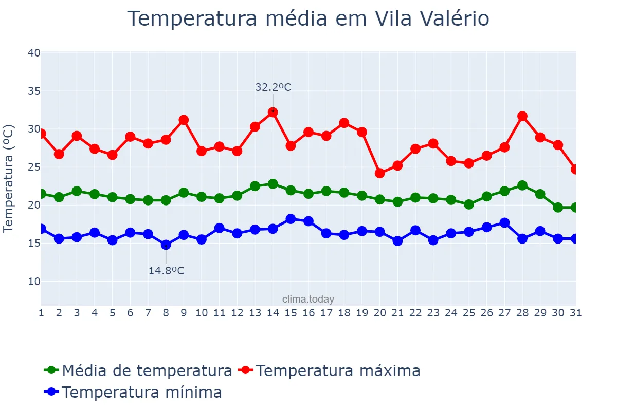 Temperatura em julho em Vila Valério, ES, BR