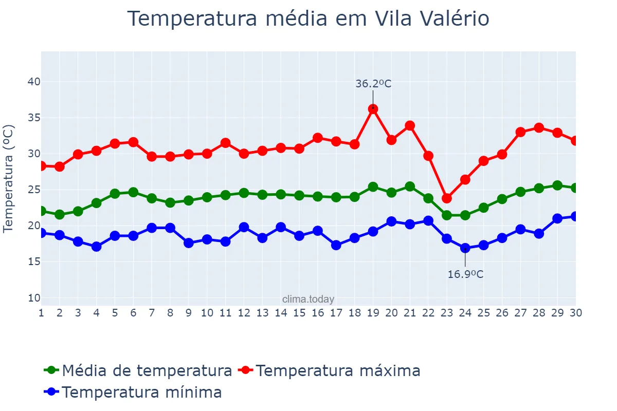 Temperatura em setembro em Vila Valério, ES, BR