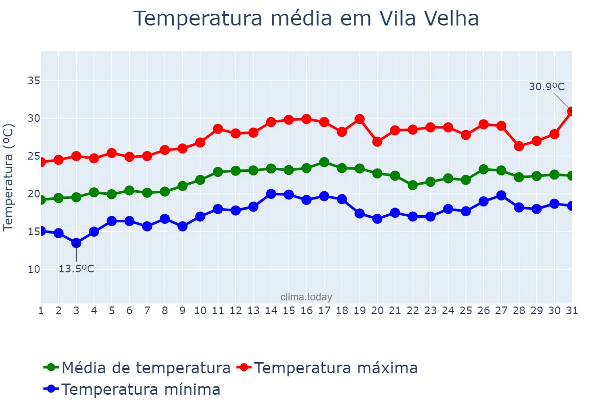 Temperatura em agosto em Vila Velha, ES, BR