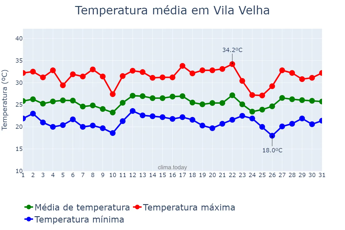 Temperatura em dezembro em Vila Velha, ES, BR