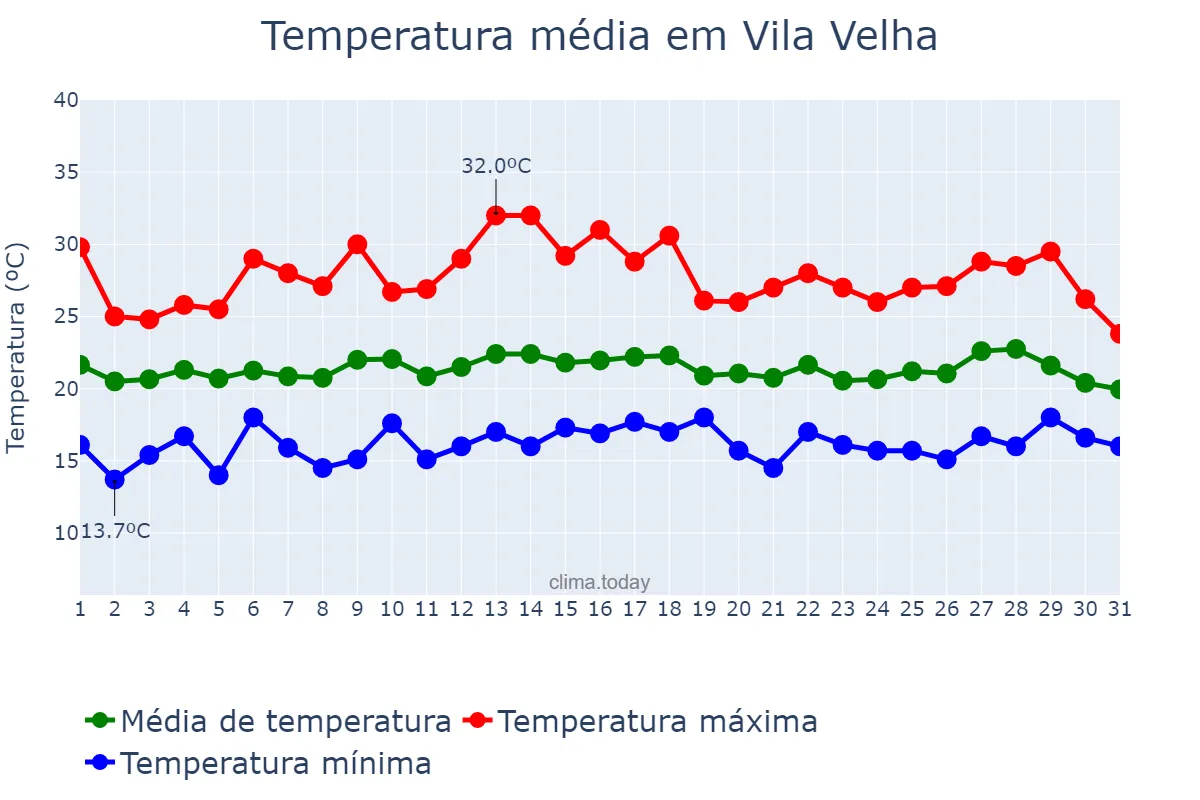 Temperatura em julho em Vila Velha, ES, BR