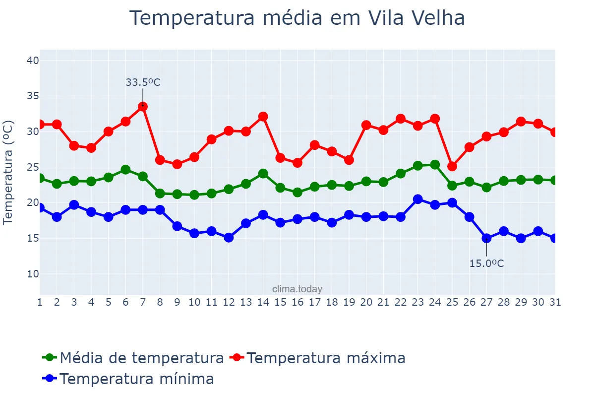 Temperatura em maio em Vila Velha, ES, BR
