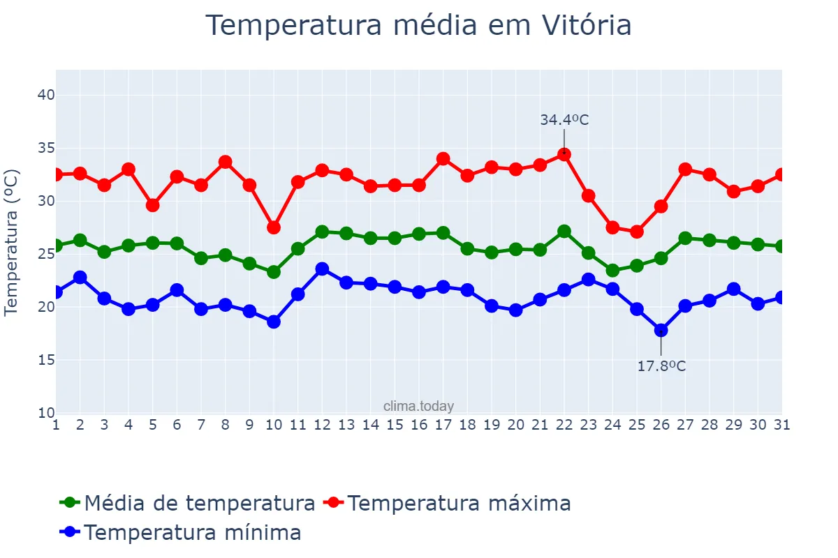 Temperatura em dezembro em Vitória, ES, BR