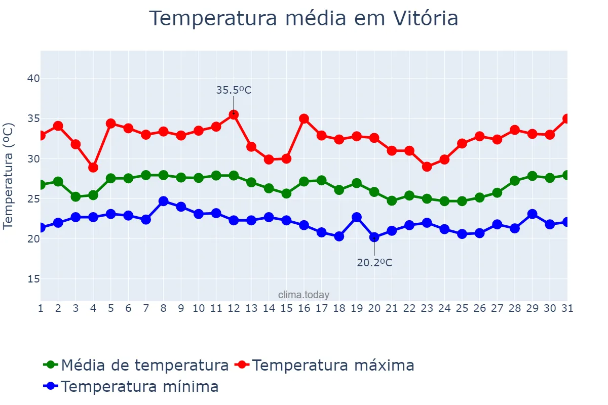 Temperatura em janeiro em Vitória, ES, BR