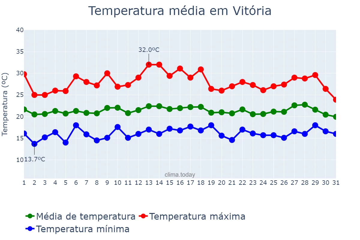 Temperatura em julho em Vitória, ES, BR
