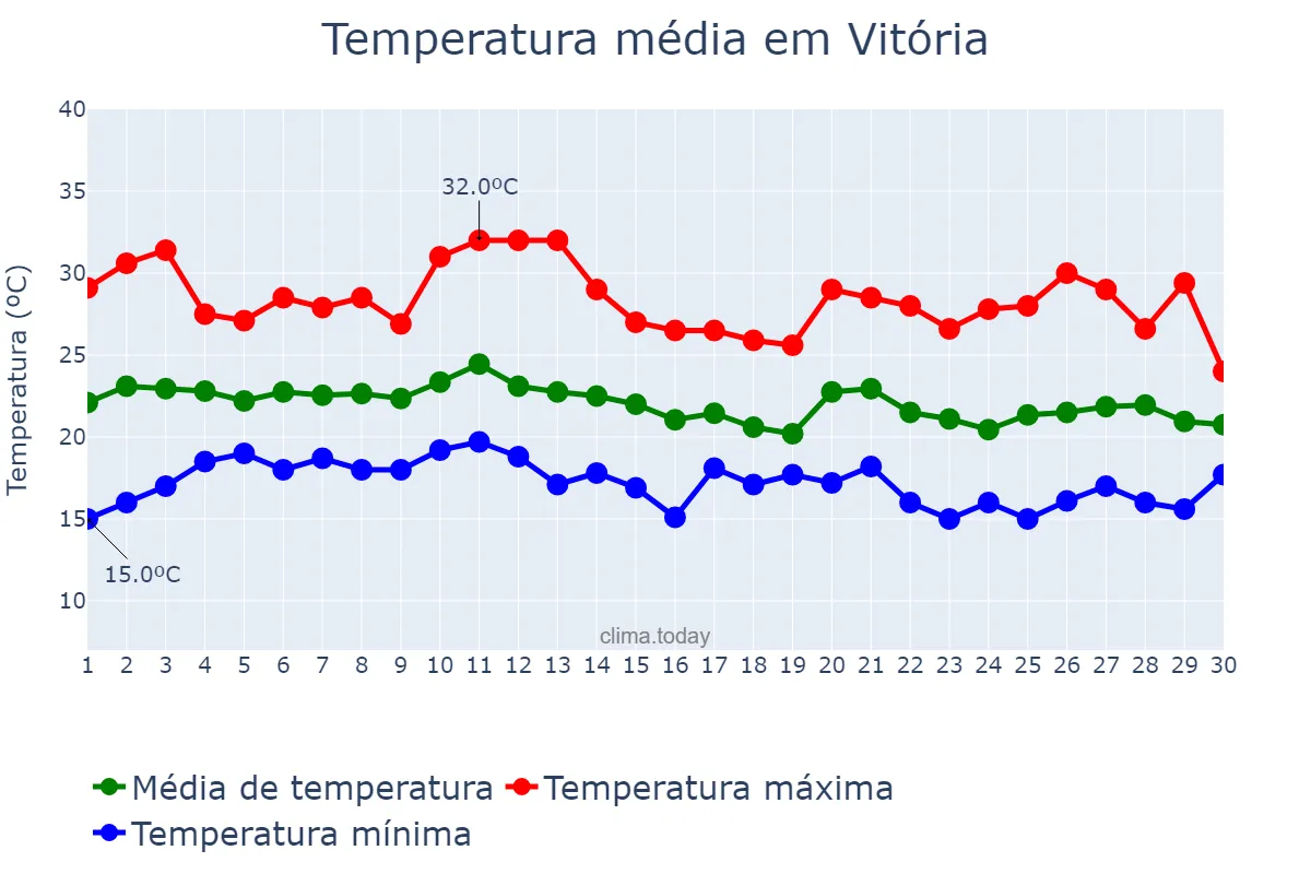 Temperatura em junho em Vitória, ES, BR