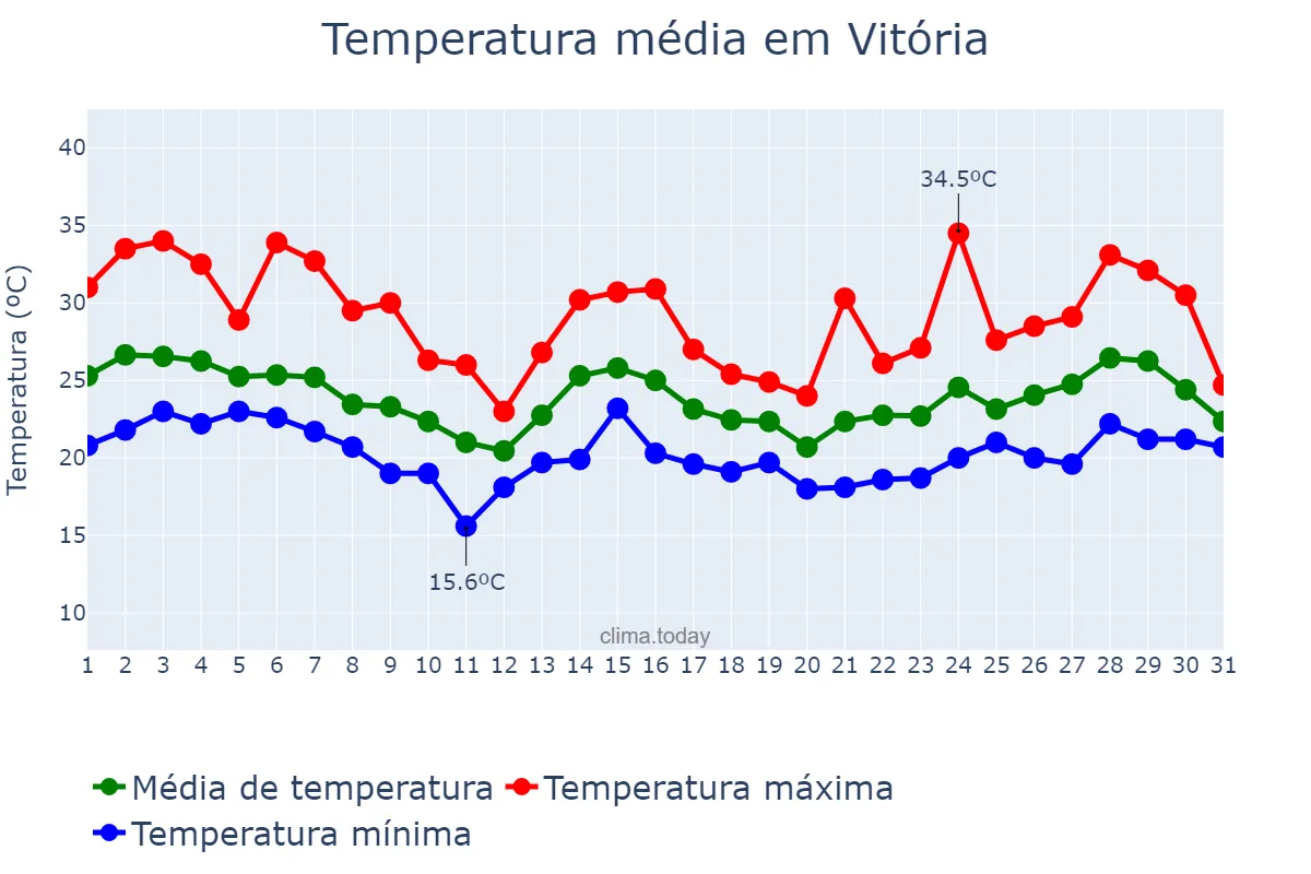 Temperatura em outubro em Vitória, ES, BR