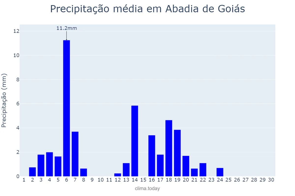Precipitação em abril em Abadia de Goiás, GO, BR