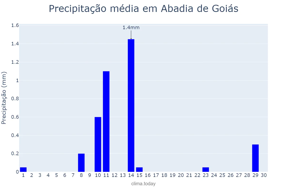 Precipitação em junho em Abadia de Goiás, GO, BR